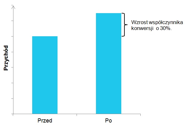 Wzrost konwersji