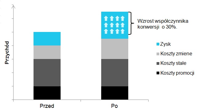 Zysk po wzroście konwersji